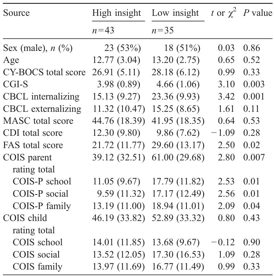 (PDF) Insight in pediatric obsessive-compulsive disorder: Associations ...
