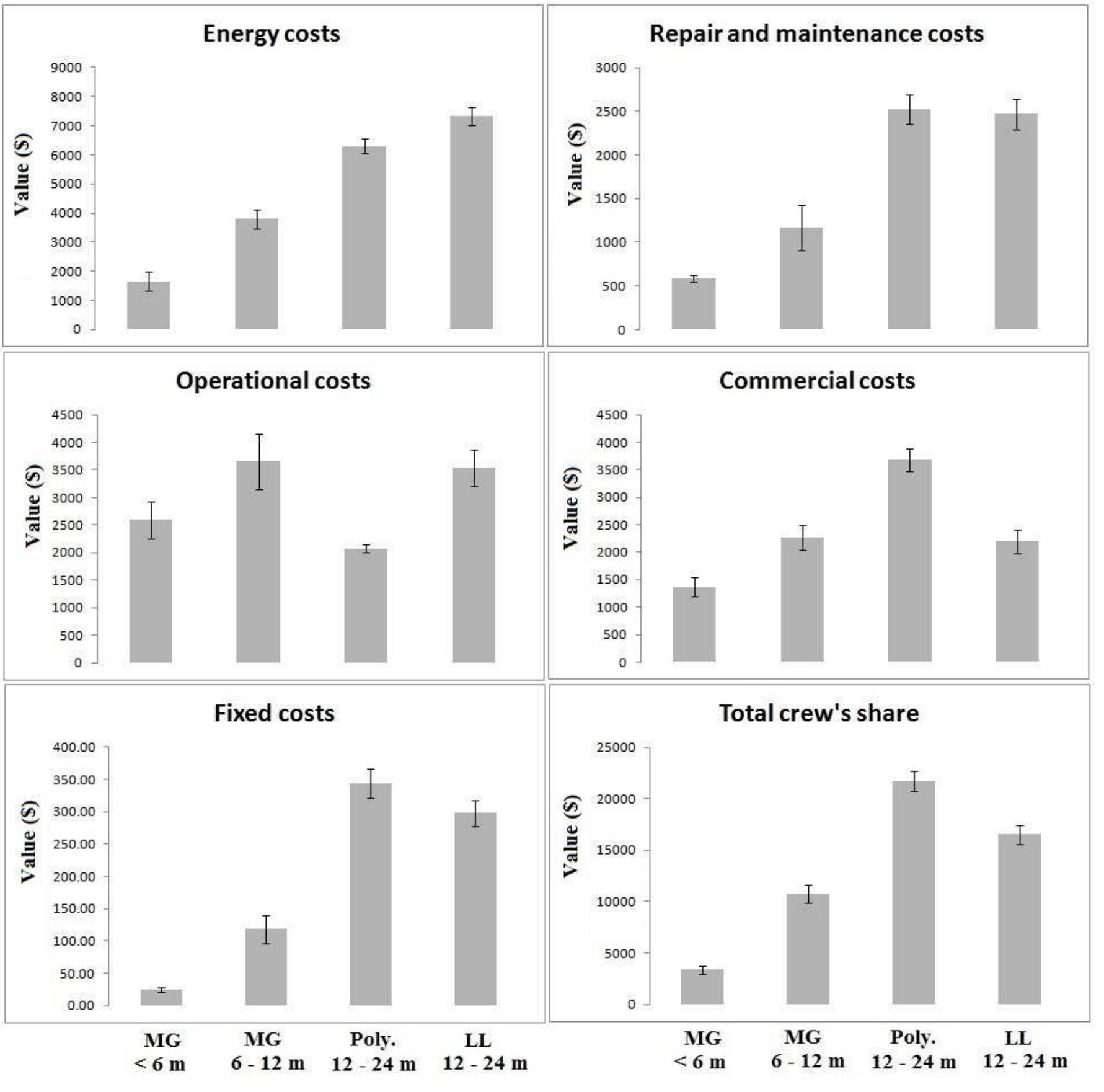 Fig. 3. Differences in the average various costs and total crew’s share per vessel between the four passive gears fleet segments.  The fleet segments have been grouped in two groups, passive and active gears respectively, and the results were compared so that the main similarities and differences could be determined. Figure 3 shows the costs and crew share for the passive gear segments, and for these variables the analysis of variance identified significant differences between all the four fleet segments (P < 0.05). As expected, considering the similarity in the fishing strategy, there were no significant differences (P < 0.05), with the only exception of the commercial costs, were a difference was observed. 