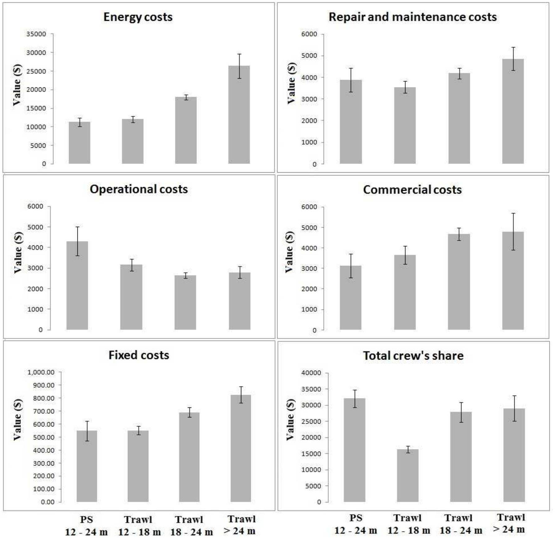 Fig. 4. Differences in the average various costs and total crew’s share per vessel between the four active gears fleet segments. 