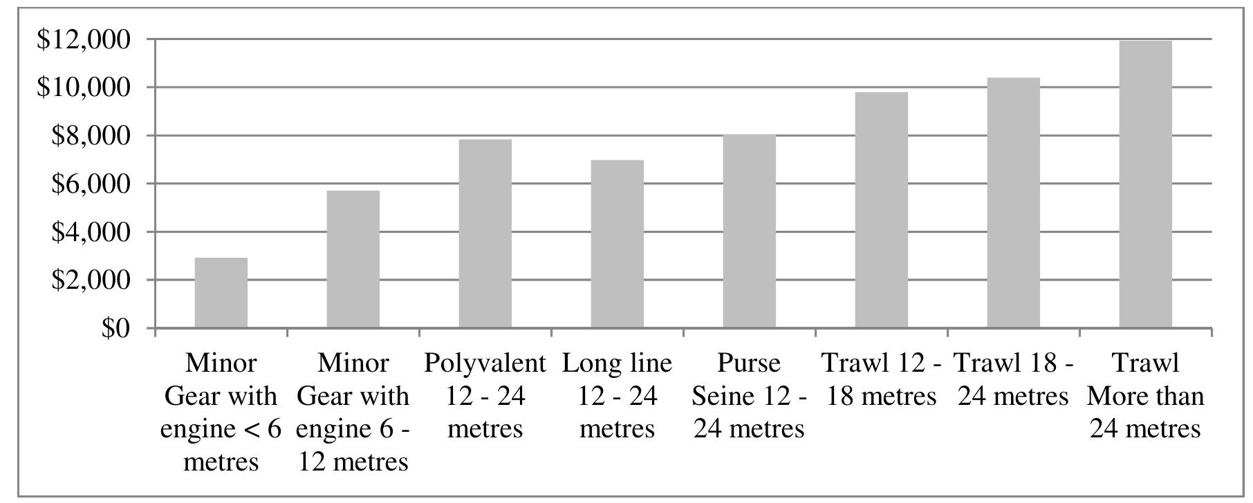An indicator of labour productivity is the output per person measured either in physical or value terms. Figure 7 shows the average output per fisher valued at average ex-vessel prices for the different fishing segments. Average output per fisher ranged from a high of $2,916 for the Minor gear < 6 segment to $11,929, a fourfold difference. The average harvest per fisher was $8,226. 