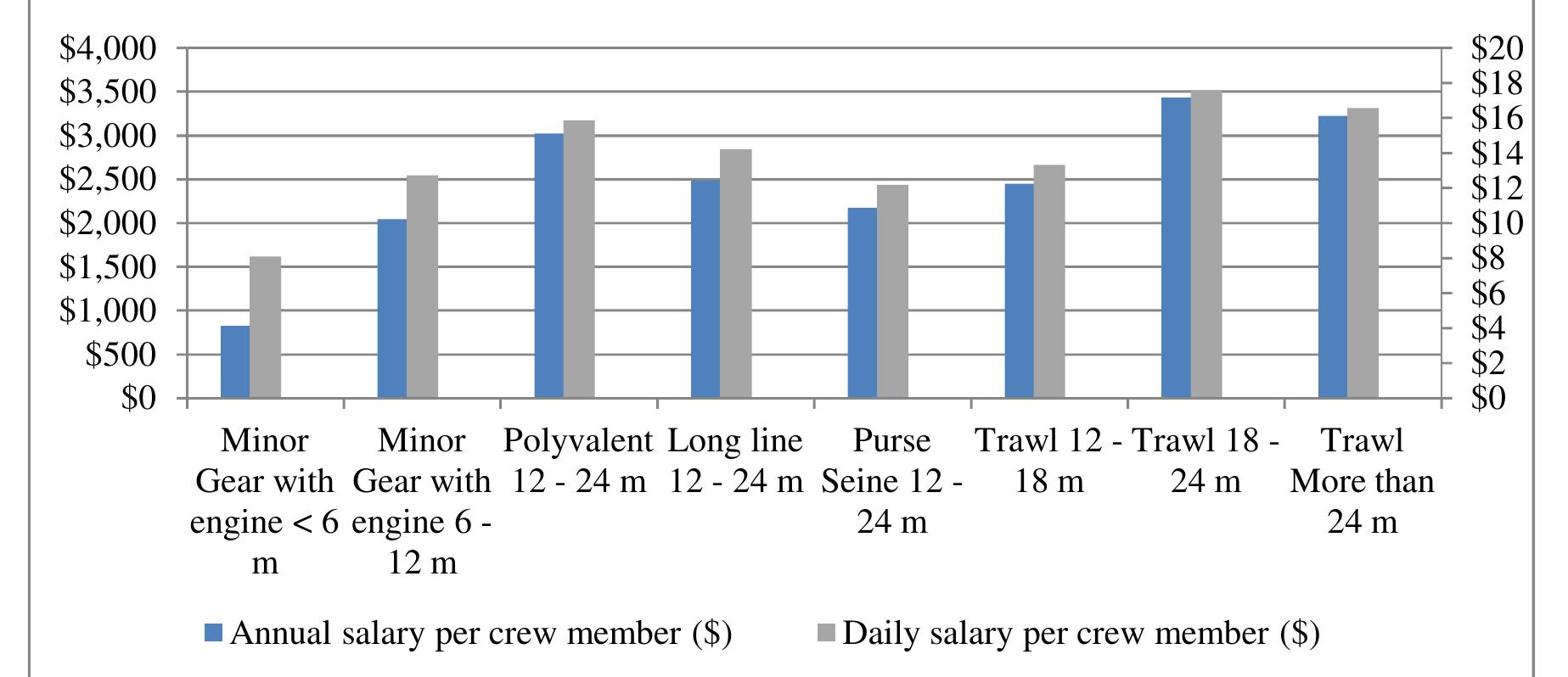 Fig. 8. Annual and daily salary per fisher  As regards to the fuel price, the Egyptian fishing fleet is benefiting from considerable subsided prices, which are not specific for the fishing industry, but for the whole country (The Economist, 2013). When considering the international context, Egypt is the eighth country in terms of the consumption of fuel subsidies (Figure 9). Recently the government raised the price of fuel oil for some industries by 50 percent, making it highly likely that in the near future the fuel prices will raise further. 