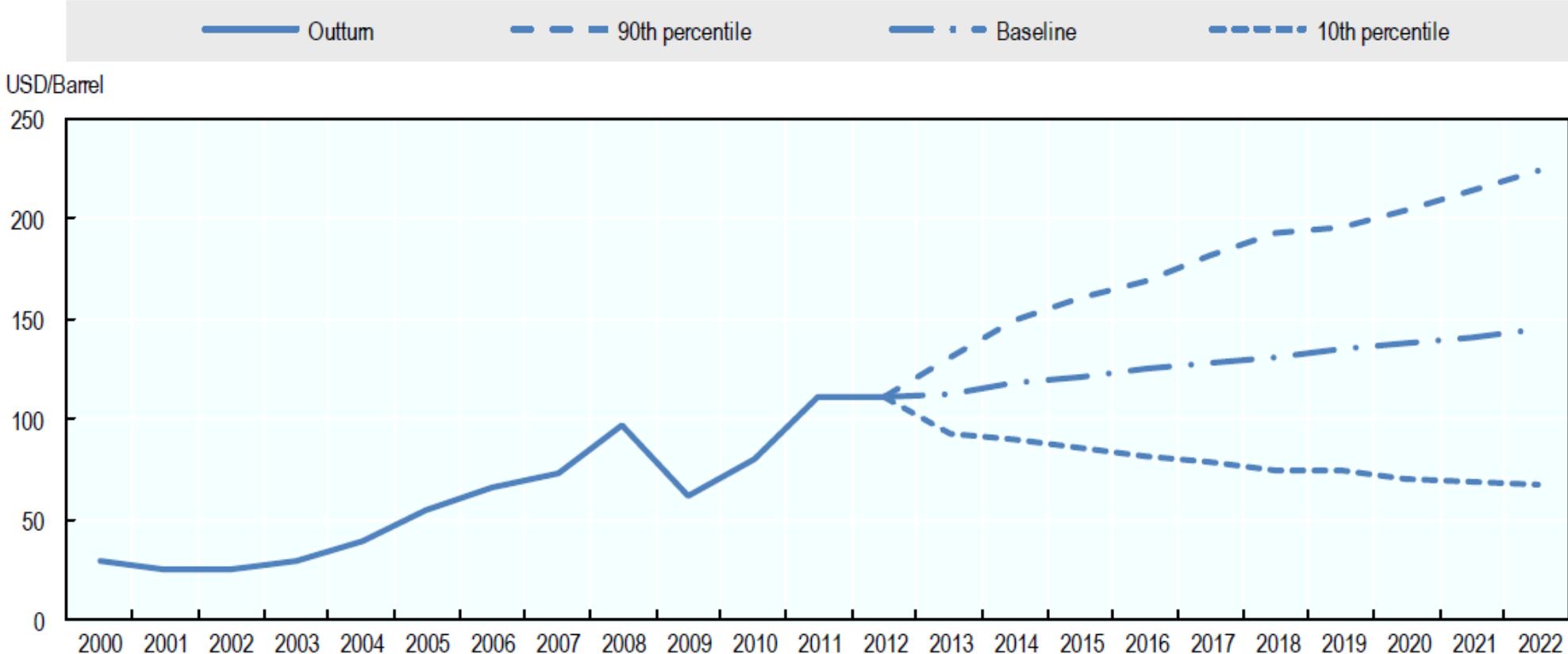 Fig. 10. Crude oil price ($/barrel) (Source: JRC-IPTS, European Commission) 