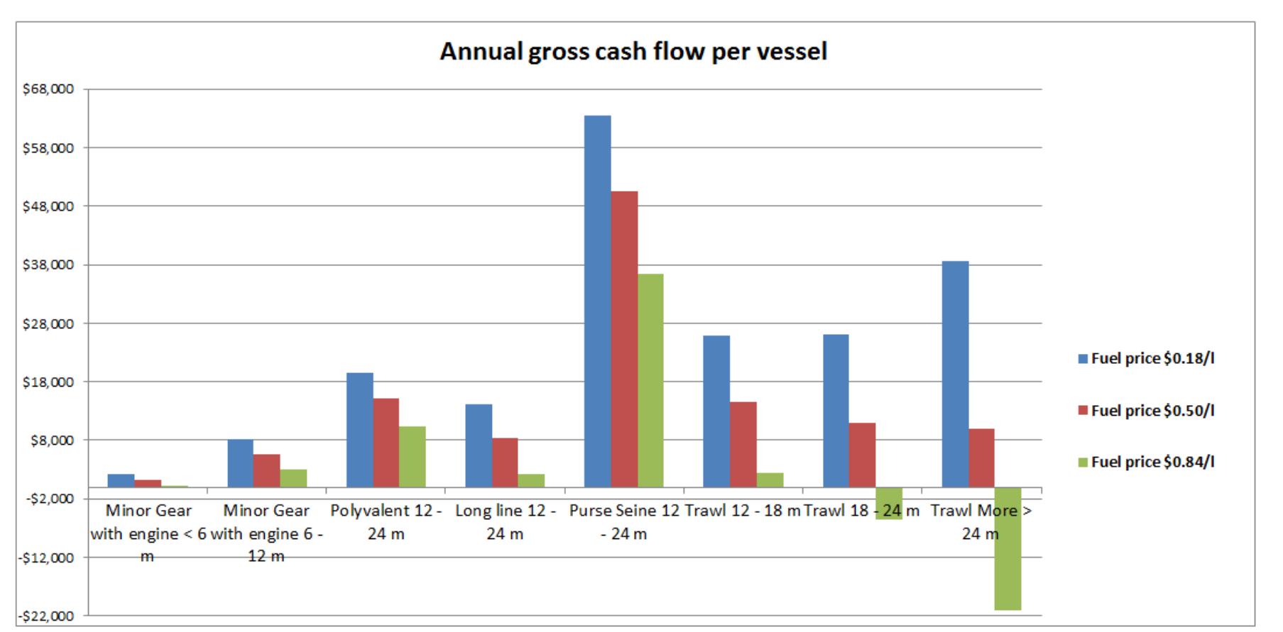 Fig. 12. Estimated annual gross cash flow per vessel for different fuel prices 