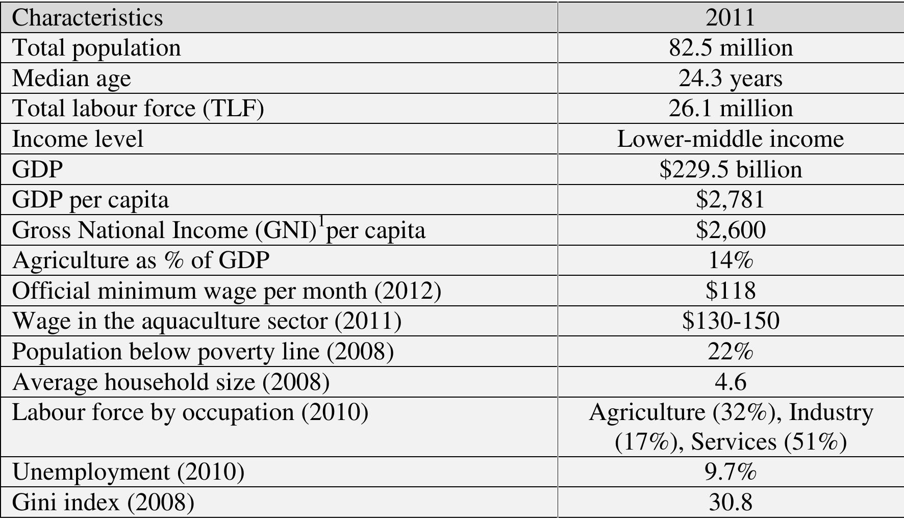 Tablel. Socio-economic indicators in Egypt (Source: Author based on The World Bank; UNDP; ILO; UNFPA; Macfadyen et al., 2011; The Wage indicator Foundation)  Agriculture br and less peop  ings in about 14% of the GDP, and along the years it is employing less e. Even if working methods are traditional, and labour intensive, the  yields are among the highest compared to the land size (Macfadyen et al., 2011). This has been slightly reduced with the construction of the Aswan Dam, which has had a  negative effec  , in that it does not allow the silt from the upper Nile to be transported  down the river. The growth of cities has resulted in a reduction of arable land, and  reclamation e imports about  fforts have merely managed to keep pace with land being lost. Egypt half of its food, mostly because so much of the arable land is used for  cotton production, of which Egypt is the world's largest exporter. 