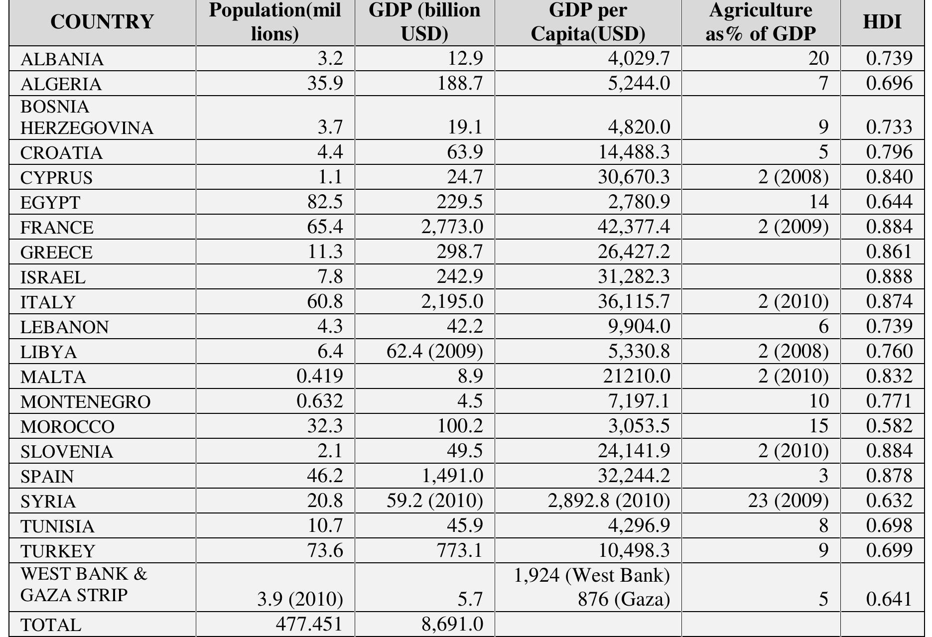 In the table the Human Development Index (HDI) is reported which was introduced as an alternative indicator to conventional measures of national development, such as level of income and the rate of economic growth. The HDI represents a push for a broader definition of well-being and provides a composite measure of three basic dimensions of human development: health, education and income. Egypt's HDI is 0.644, which gives the country a rank of 113 out of 187 countries with comparable data, and 18 out of 21 in the Mediterranean, placing the country at a ‘medium human development’ level. The HDI of Arab States as a region increased from 0.444 in 1980 to 0.641 today, placing Egypt just a little above the Arabic average. 