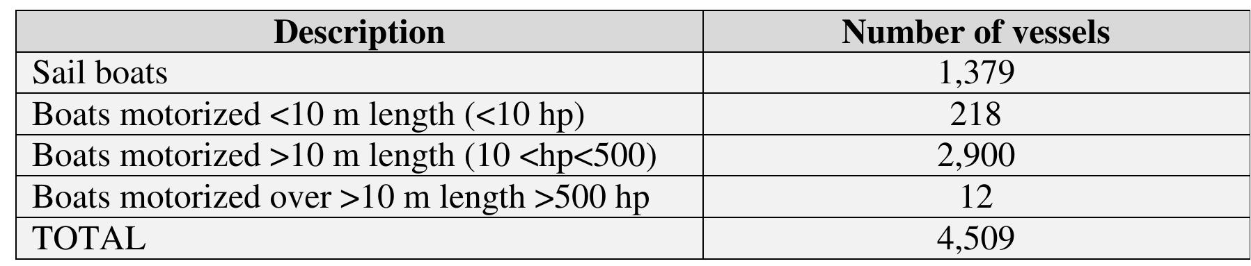 In the Mediterranean (Tables 3 & 4) the 2008 fleet was composed by 4,509 fishing boats with 1,379 sail boats, 2,900 vessels equipped with inboard engines with more than 10 hp and up to 500 hp, which use different fishing gears as above. There were 1,095 trawlers, 238 purse seines, 1,267 pelagic long-liners (tuna and swordfish) and 529 trammel nets. While the number of trawlers and purse seiners was stable in the last five years, the number of long liners has doubled.  Table 3. Mediterranean Egyptian Fishing fleet (2008) (Source: PESCAMED 2010).  The total number of Egyptian registered fishing vessels operating at sea including the Mediterranean and Red Sea is 6,480 fishing boats; 4,089 of these vessels are equipped with inboard engines, with more than 50 up to 1,000 hp, using different fishing gears such as trawl, purse-seine, long-lines, trammel and gill nets. (PescaMed 2011). 