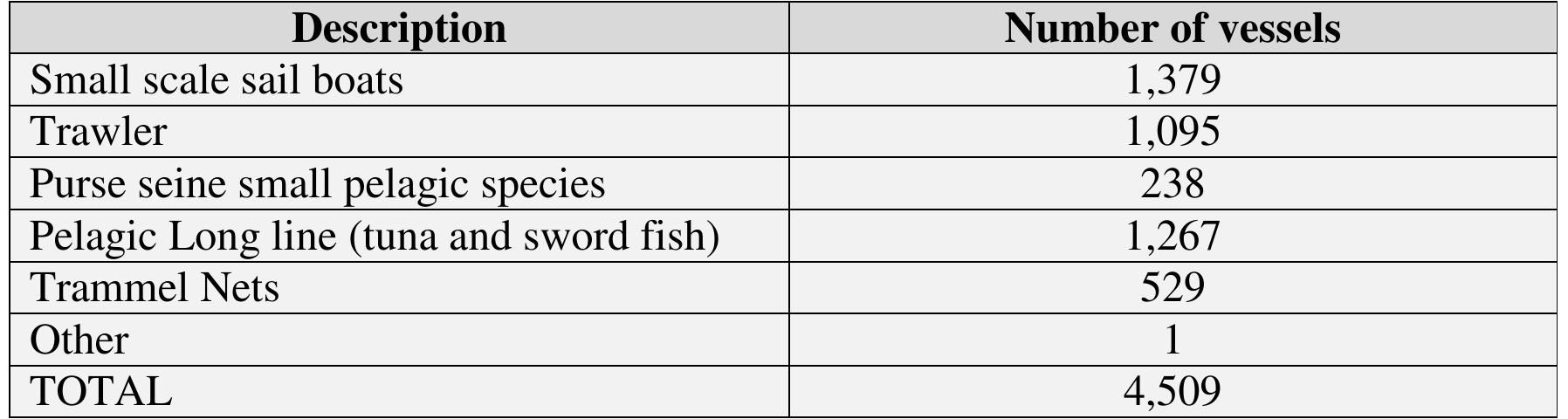 According to FAO (2003), in the 1960’s and 1970's, Egypt had a high seas fleet operating even out from the Mediterranean and the Red sea. It had also fisheries agreements with Mauritania, Yemen and Eritrea. 