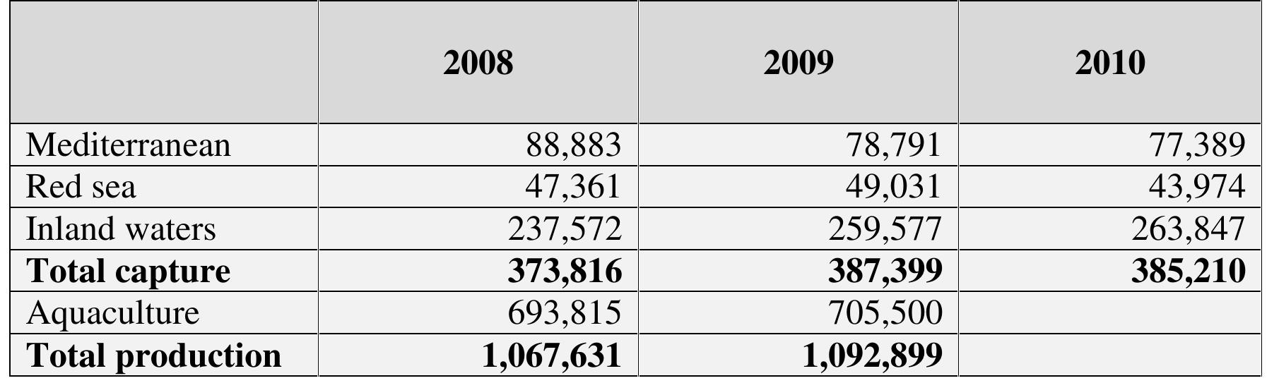 The Egyptian capture fisheries production from the Mediterranean has been steadily increasing over the years until 2008 with a decreasing trend since then. Currently, the production is around 77,000 tons (Figure 1), most of which comes from the capture of species in the coastal zones and over the continental shelf. The waters of the Mediterranean Sea are generally poor in marine resources, but the land discharge with high nutrient outflows of drainage water from the Nile Delta region increases the productivity of the coastal region.  Table 5. Marine fisheries production in Egypt, with official source from the FAC Fisheries and Aquaculture Department (Source: FAO FishStat). 