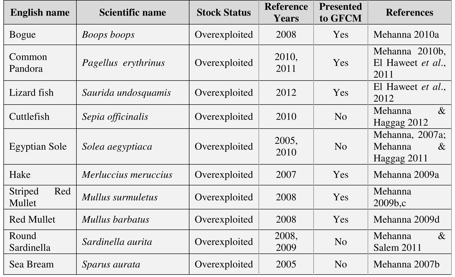 Since the assessments have been sporadic, fragmented and not regular, the Egyptian fisheries administration (GAFRD) in collaboration with the FAO EastMed project, has started a program of data collection in 2012 covering all the Egyptian coast in order to provide regular stock assessments each year (Dimech ef al., 2012). Five species including the small pelagic Sardinella aurita, the demersal fish Saurida undosquamis and Mullus surmuletus, the shrimp Metapenaeus stebbingi and Sepia officinalis were selected for data collection, and eventually stock assessments. These species were selected due to their commercial importance and in order to be used as indicators of the status of the Egyptian fisheries resources in the medium to long term. Furthermore stocks which could be shared with neighbouring countries (e.g. Sardinella aurita) could be assessed within regional frameworks, such as that of the FAO regional projects and the General Fisheries Commission for the Mediterranean (GFCM).  Table 6. Summary table for stock assessments of Egyptian Fisheries resources in the Mediterranean. 