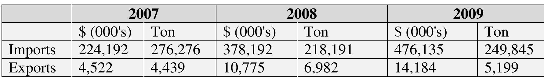 Table 7. Imported and exported seafood products (Source: FAO FishStat). 