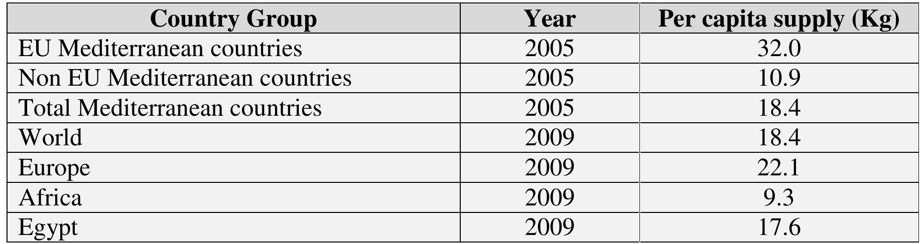 It is a rather peculiar feature of the farmed fish value-chain in Egypt that there is absolutely negligible value-addition through processing. This may in part because consumers are generally wary of fresh fillets and frozen fish because of the difficulties in determining both the quality and the source of fish when presented in these form. It may also be due to a lack of access to capital for investors, or simply that it has not been done before. The trend towards increasing sales of live fish as opposed to sales of fresh fish on ice or without ice is perhaps also an indication of consumer preference for the very freshest of product (Macfadyen et al., 2011). 