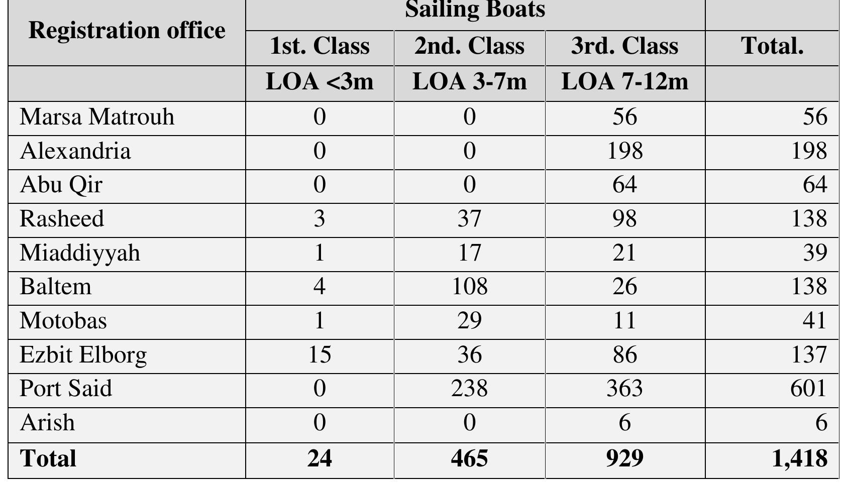 Table 9b. Table showing the non-motorized or sailboats of the Mediterranean fishing fleet of Egypt.  These vessels were classified as Minor Gear without engine < 12 m according to the GFCM task | Fleet segmentation. Unfortunately the information about these vessels was retrieved after the completion of the survey, so in effect these vessels were not sampled. However an estimate of the volume and value of their landings and the employment on board was made based on the average values obtained for the two motorized small scale fishery segments, the Minor Gear with engine < 6 m and the Minor Gear with engine 6-12 m, the data are presented in the annexes (Tables | and 4). 