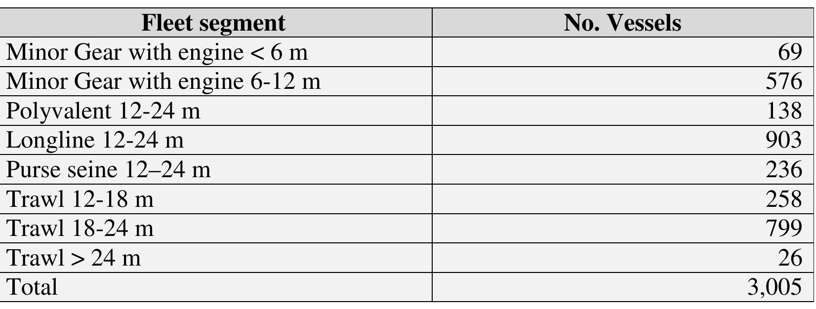 Table 10. Motorized fleet and total number of vessel per strata  The sample size was determined in order to have a large sample and to minimize as much as possible the variance. This was the first survey carried out in Egypt so the appropriate sample size could not be determined a priori. The planned coverage rate was higher for the smaller-sized segments. In the case of the bigger trawler, considering their high yields it was 100%. This yielded a total sample size of 565 vessels, constituting overall 19% of the fleet (Table 11). 