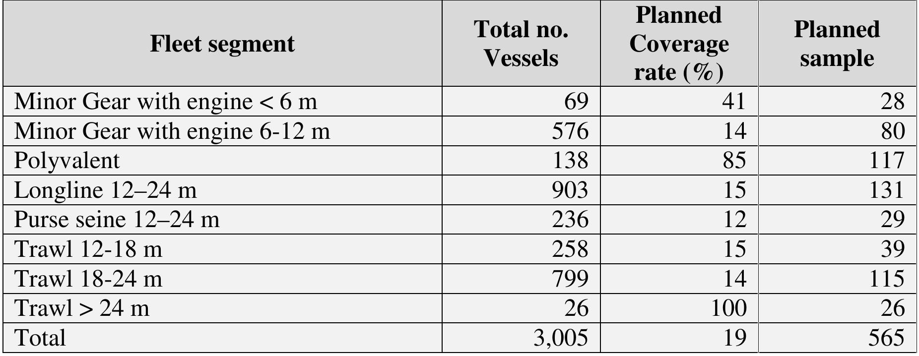 Table 11. Planned sample and coverage rate 