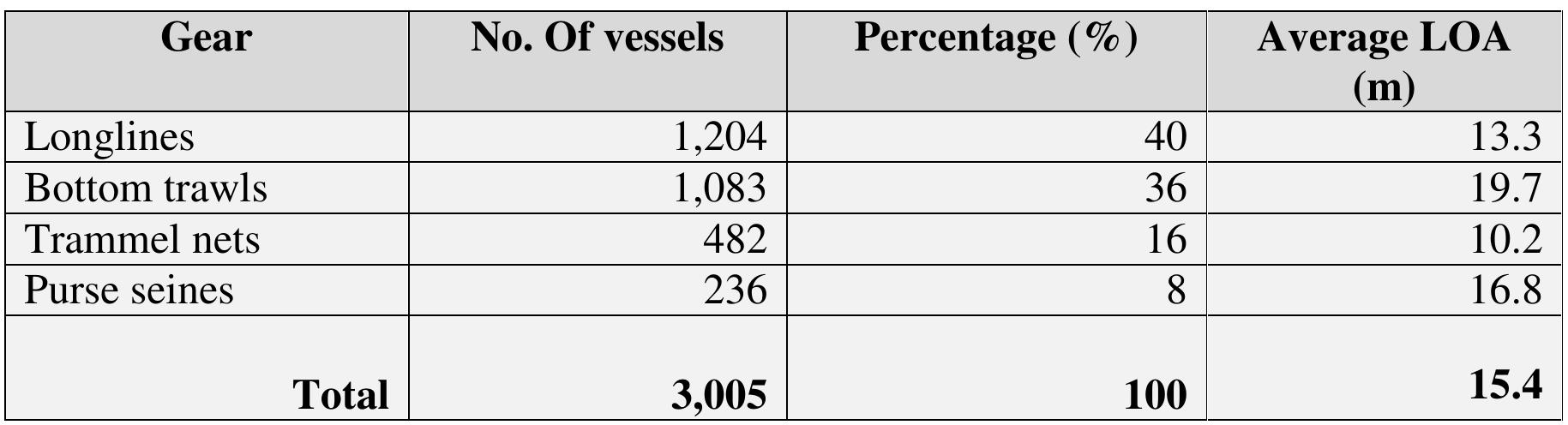 Table 13. Number of motorized vessels by main gear according to the 2012 licenses. 