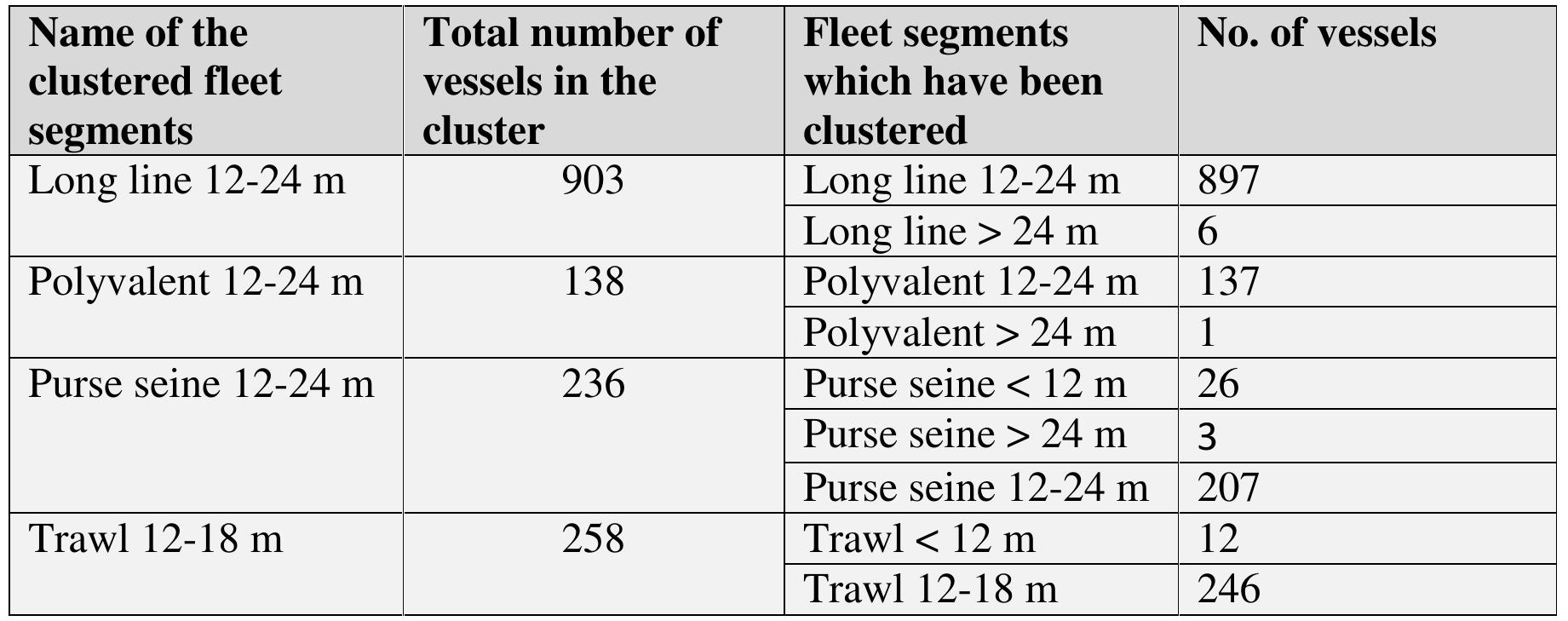 Table 15. Segments and number of vessels clustered  The following main segments were finally identified: 