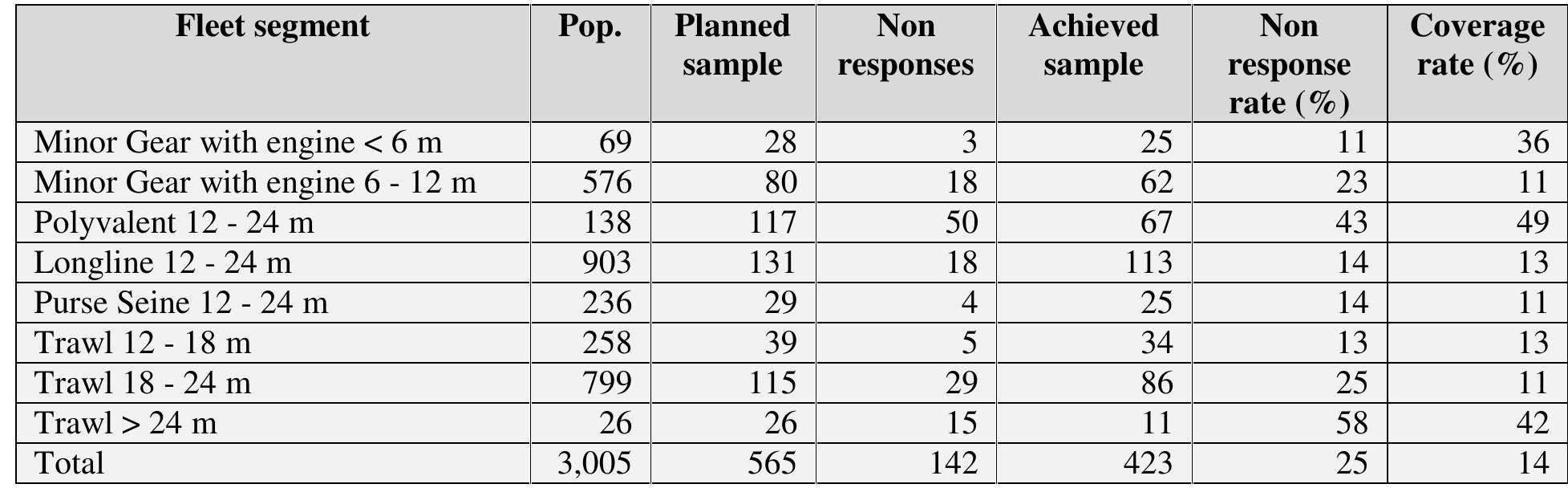 Table 17. Table showing the population, planned sampling, non-responses and final coverage rate. 