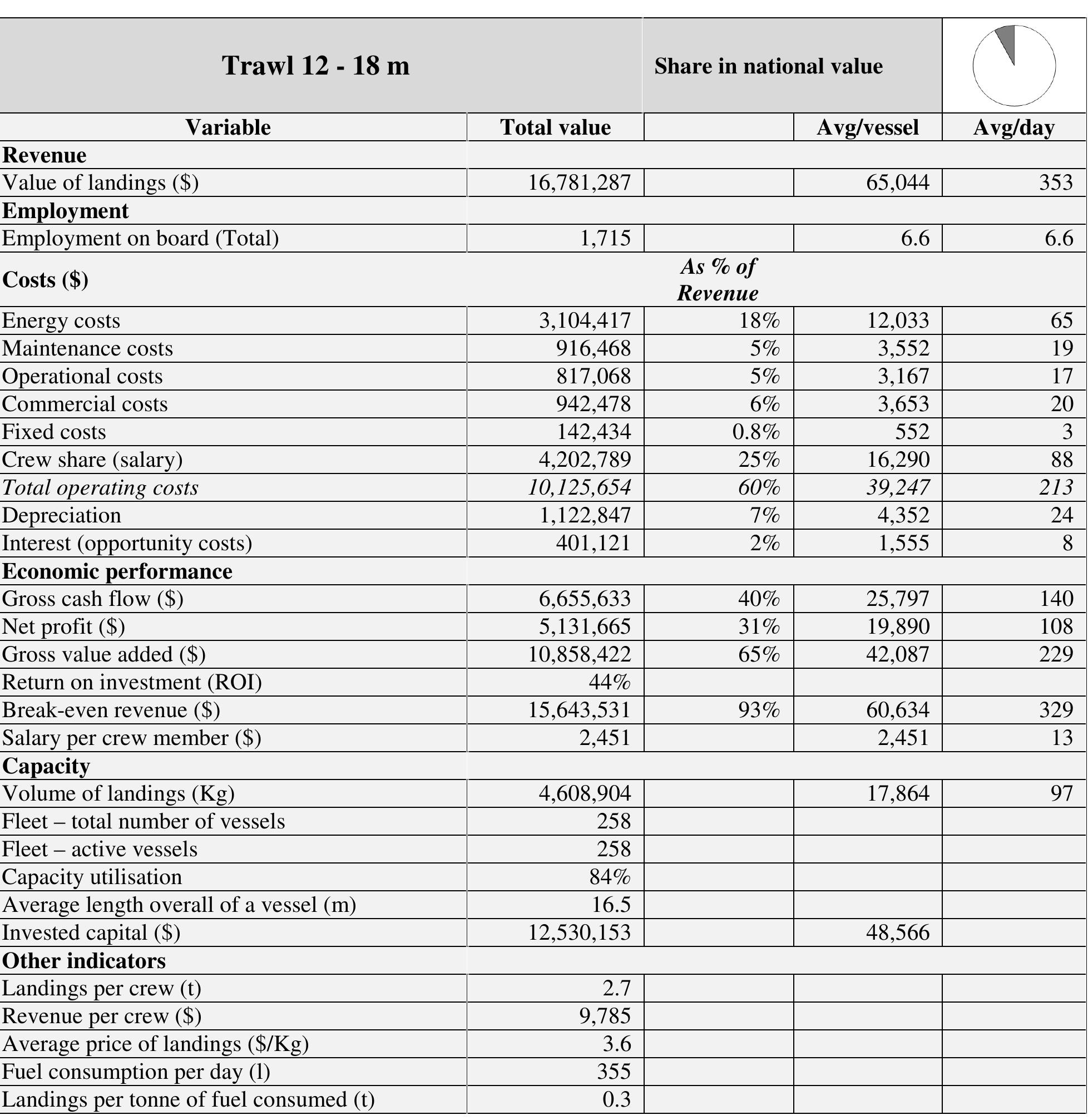 Table 26. Economic performance of the Trawl 12 - 18 m segment in 2011. 