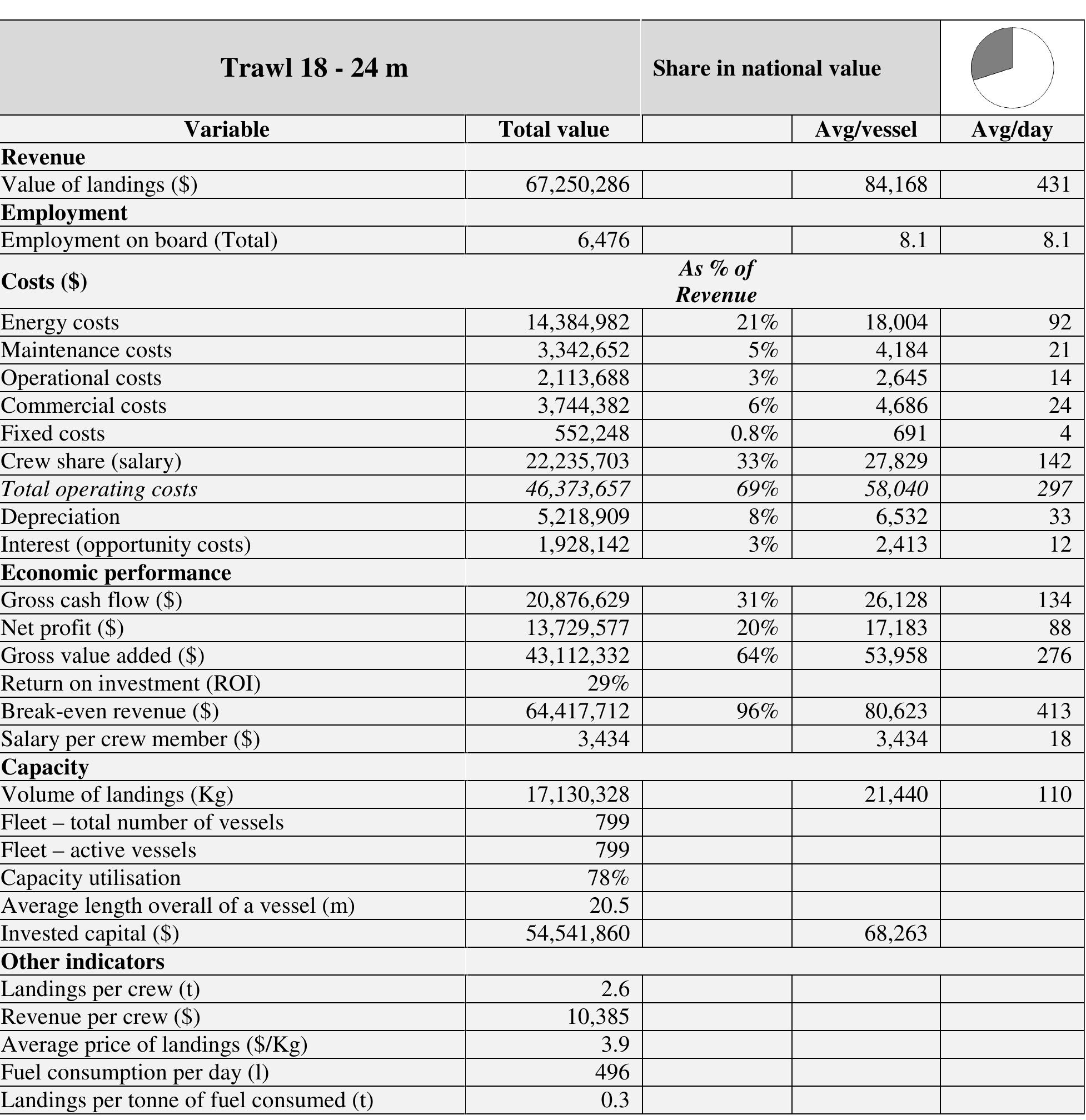 Table 27. Economic performance of the Trawl 18 - 24 m segment in 2011 