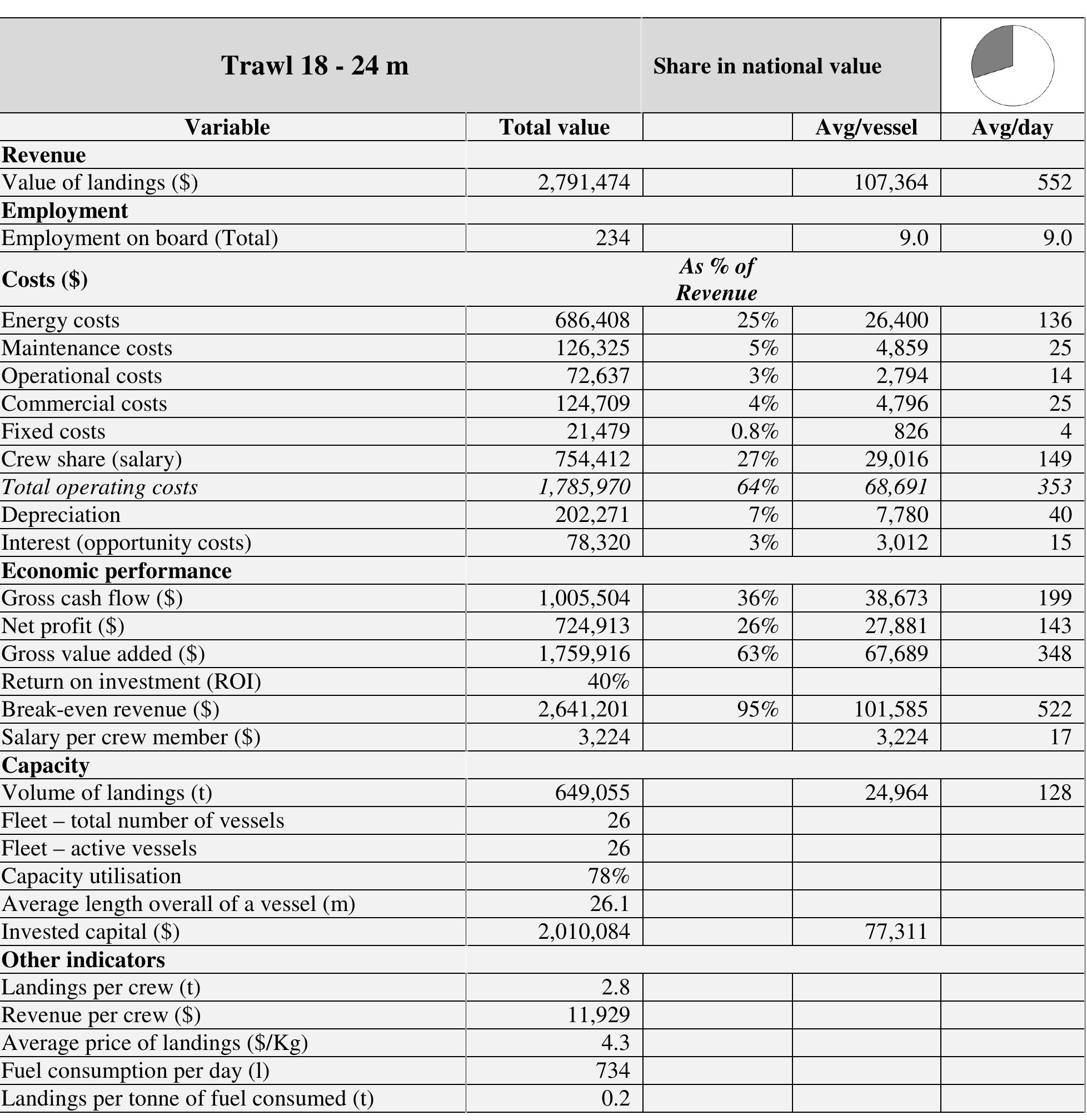 Table 28. Economic performance of the Trawl > 24 m segment in 2011. 