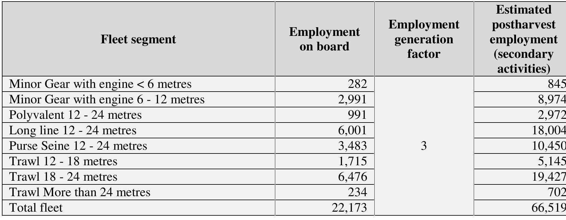 Table 30. Employment creation  FAO 2007, about 67 thousand people are estimated to be involved in the sector including the postharvest processing, distribution and marketing activities as well. 