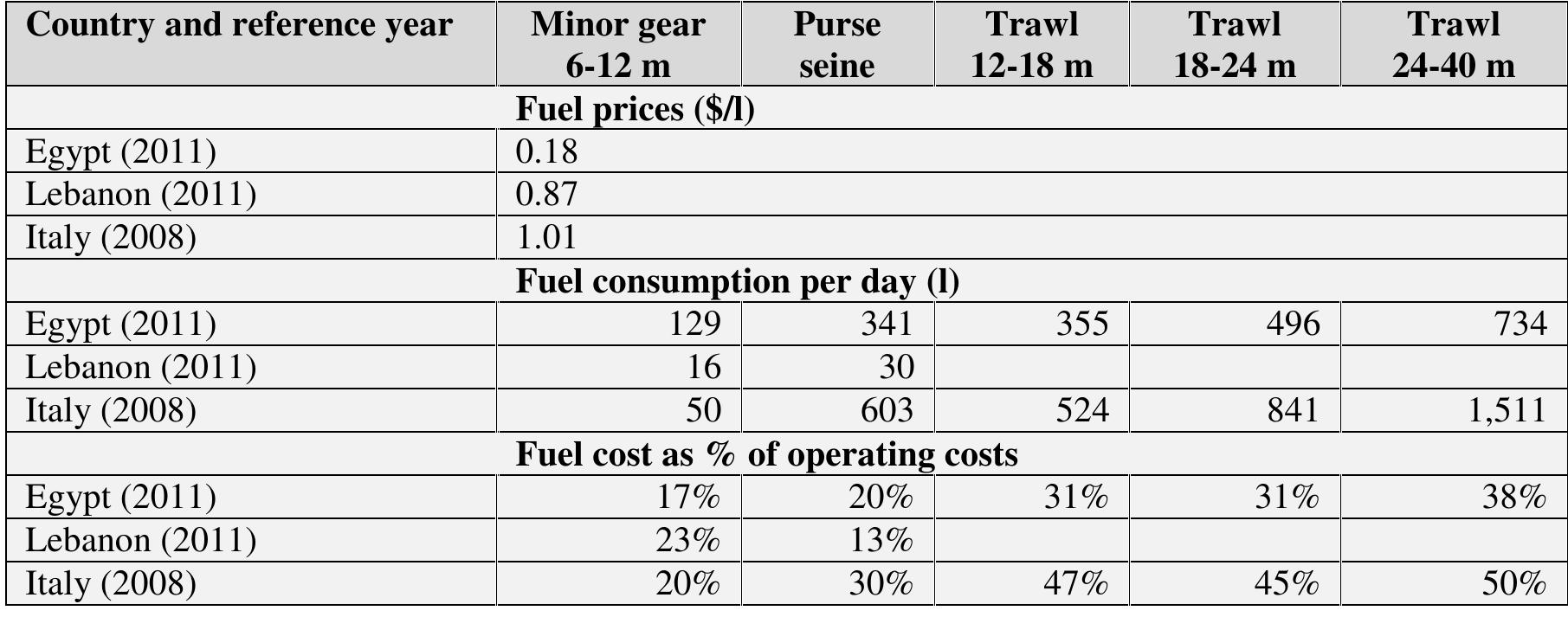 Table 31. Benchmarking of the fuel prices, fuel consumption per day, fuel cost as % of operating costs, in Egypt with the ones in Lebanon and Italy. 
