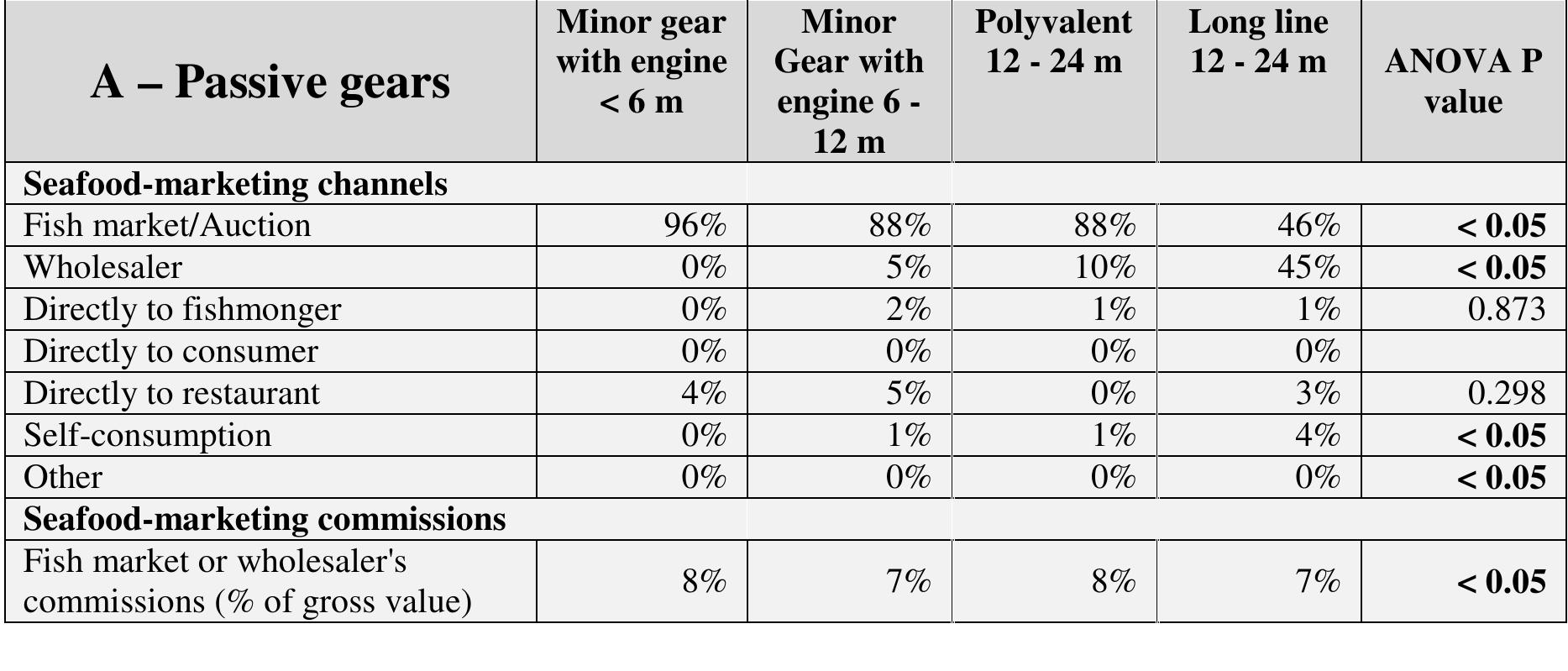 Table 32. Percentage distribution of the first sale by type of transaction and fleet segment, including the results of the ANOVA. The bold figures show significance differences. 