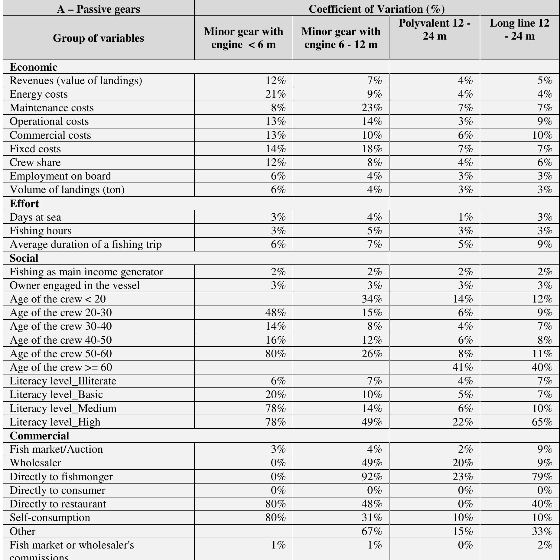 Table 34. Table showing the CV (%) of the variables collected.  The values for the coefficient of variation are shown in tables 34 A and B. In general the coefficient of variation was acceptable for the economic variables measured. This shows that the statistical quality of the data is rather good. In general a CV of 20% can be considered acceptable, 12.5% as good and 2.5 % excellent (EC No 949/2008; EC 93/2010). When the CV was higher than 20%, meaning that high variability characterized the segment, it was in many cases due to a low number of active vessels in the sample or because of negative responses. . It is important to highlight that some social variables had a Bernoulli distribution, were the possible answers could be only two, ‘yes’ or ‘no’, in these cases the CV was the same for all the segments. 