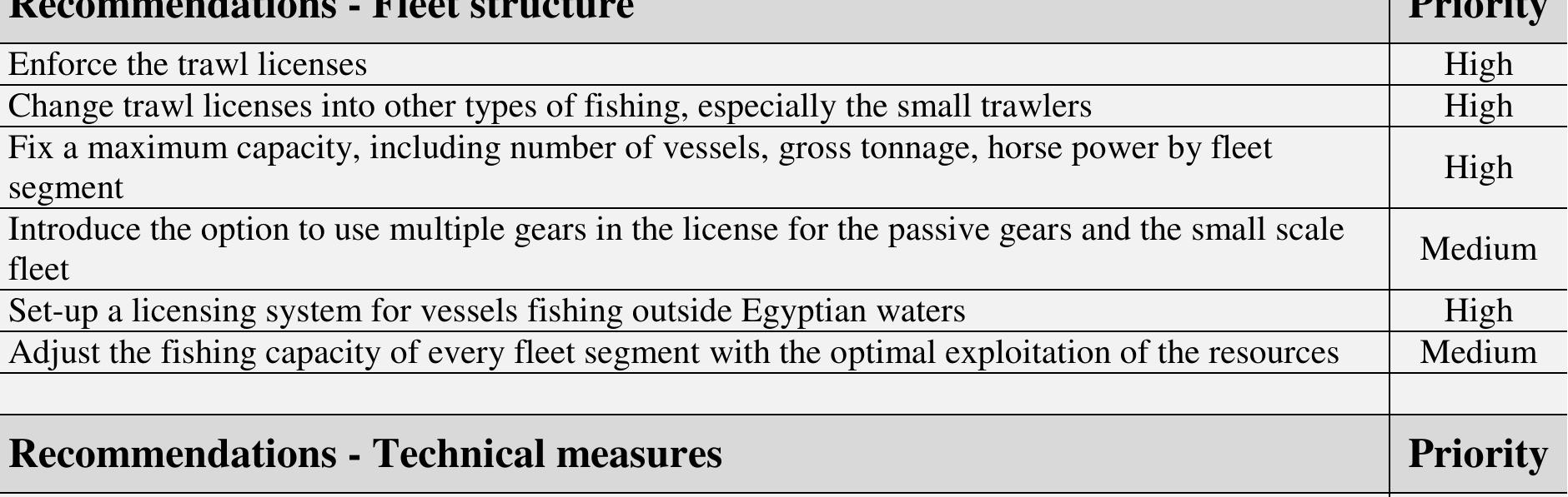 Table 36. Recommendations and their priority for management in Egypt in line with EAF.  Recommendations - Financial aspects  Recommendations - Market 