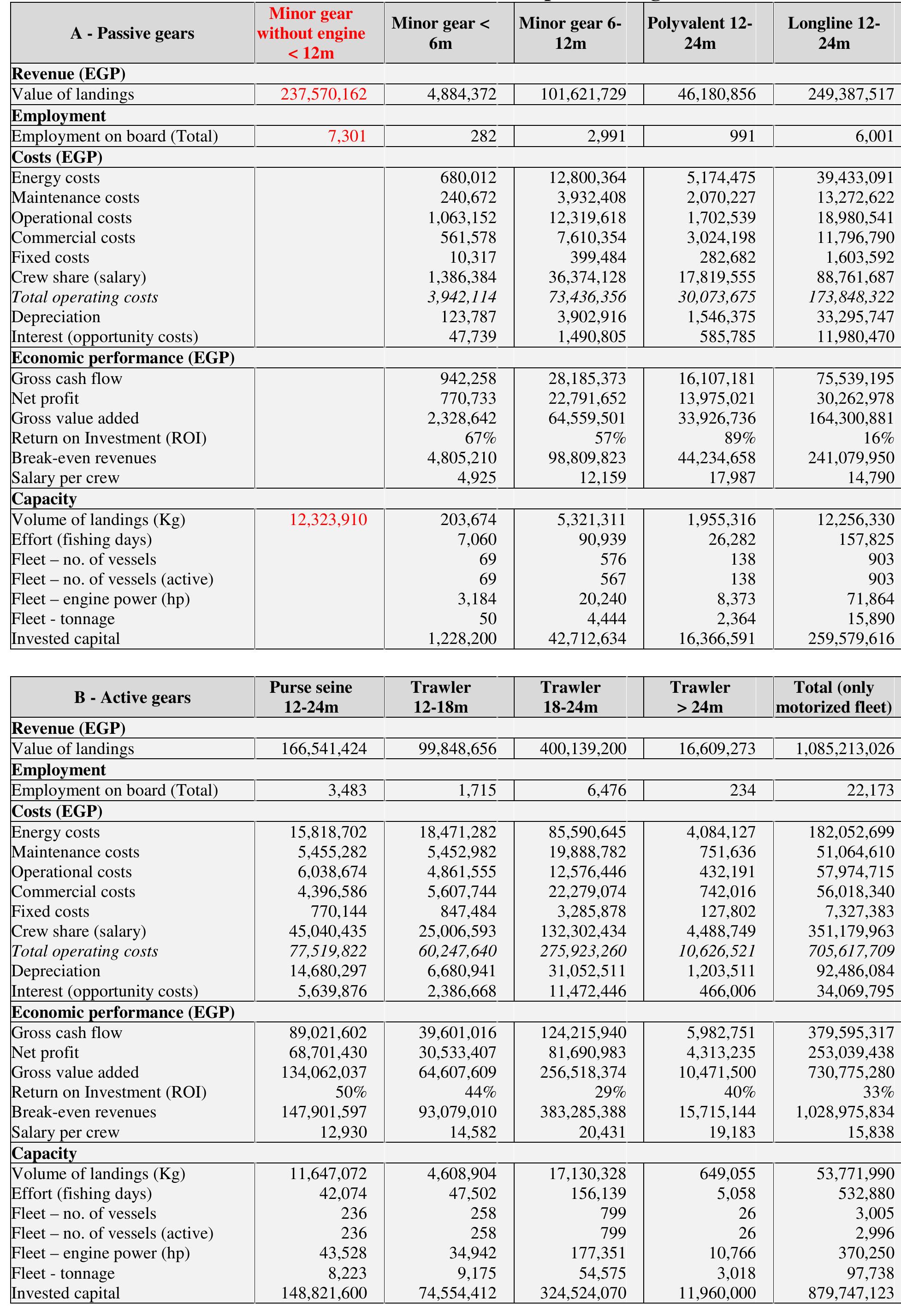 Table 4. Economic variables and indicators obtained per fleet segment (EGP)  