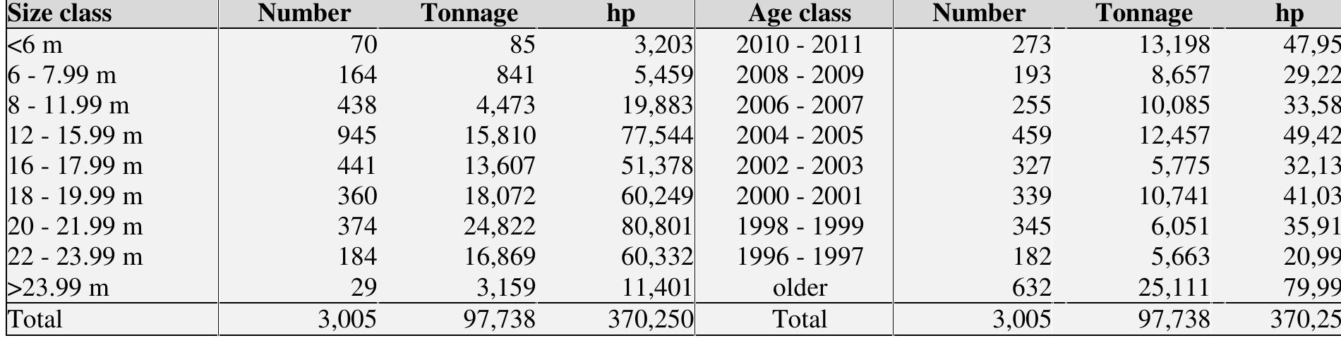Table 7. Motorized national fleet, composition by size and age, 2011.   Table 8. Minor gear with engine < 6, composition by size and age, 2011.  