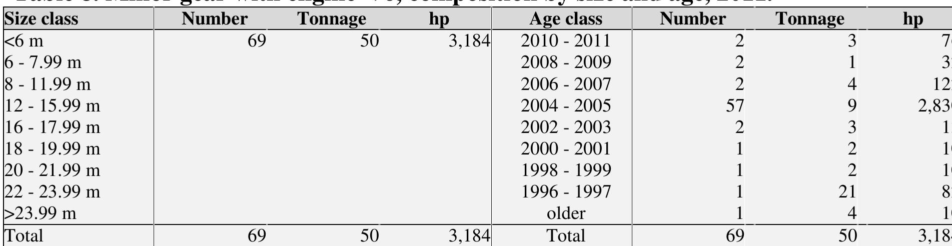 Table 9. Minor gear with engine 6 — 12m, composition by size and age, 2011.  