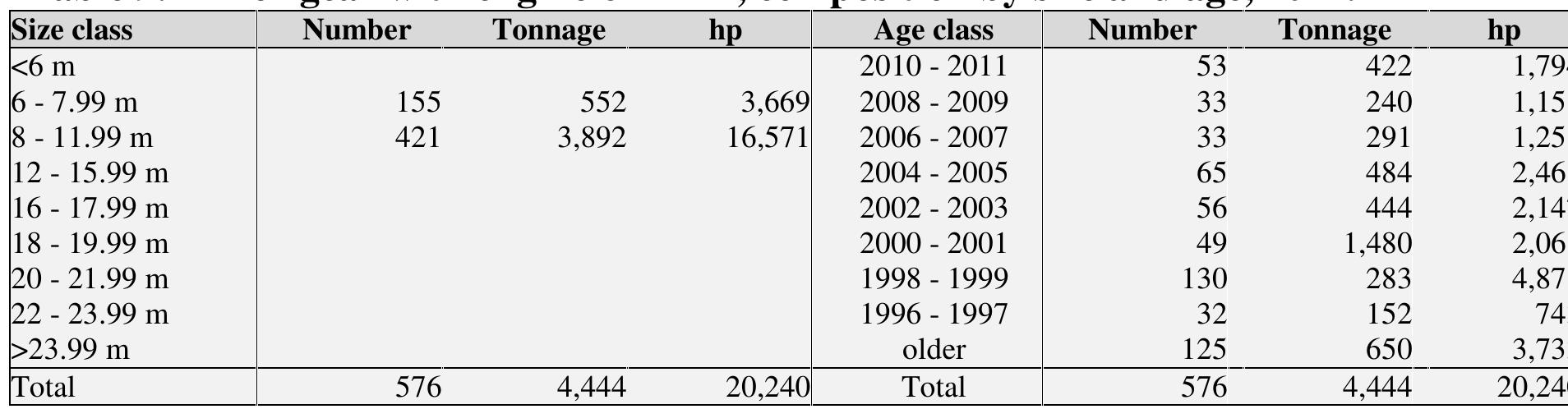 Table 10. Polyvalent 12 — 24m, composition by size and age, 2011.  