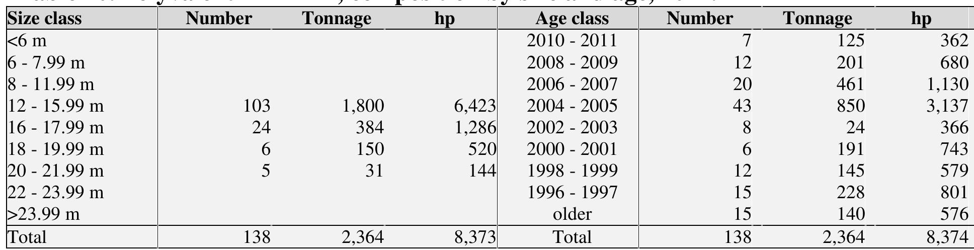 Table 11. Longline 12 — 24m, composition by size and age, 2011.  