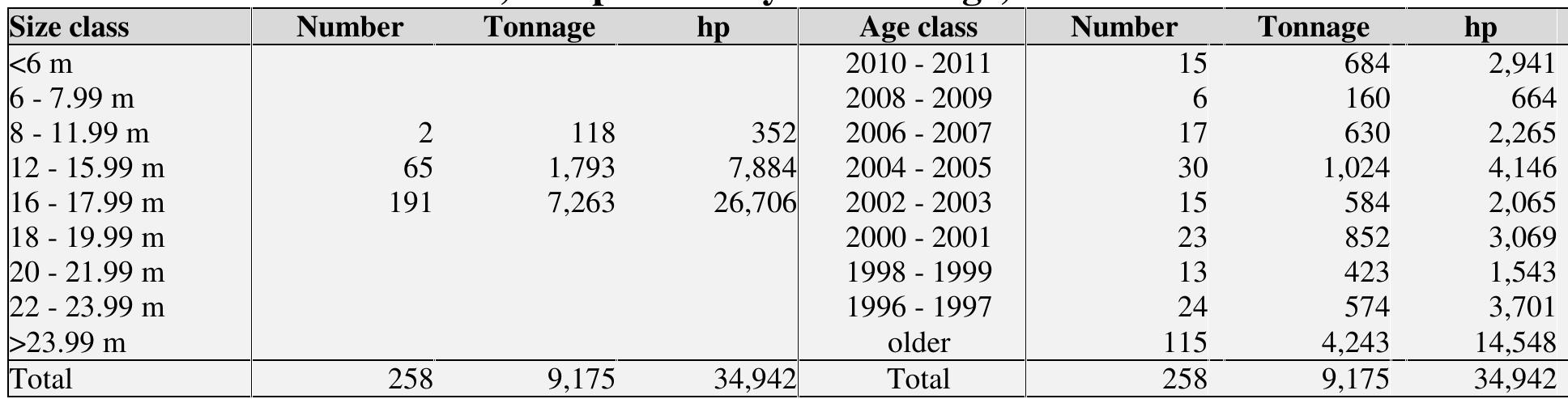 Table 14. Trawler 18 — 24m, composition by size and age, 2011.  
