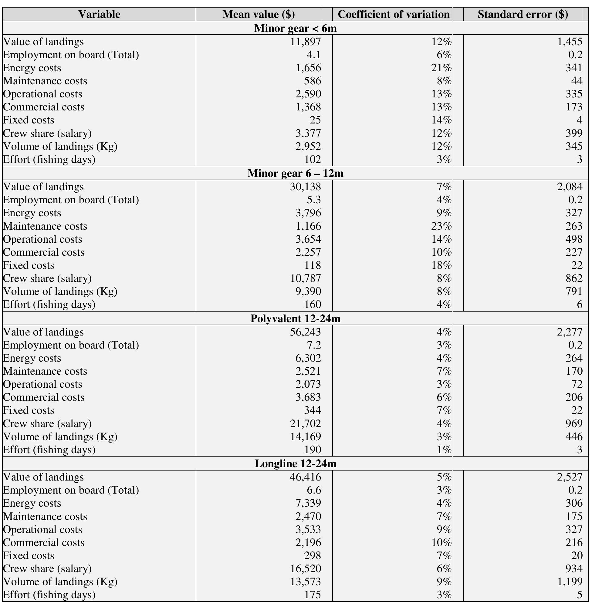 Table 16a. Statistical quality parameters (USD) 