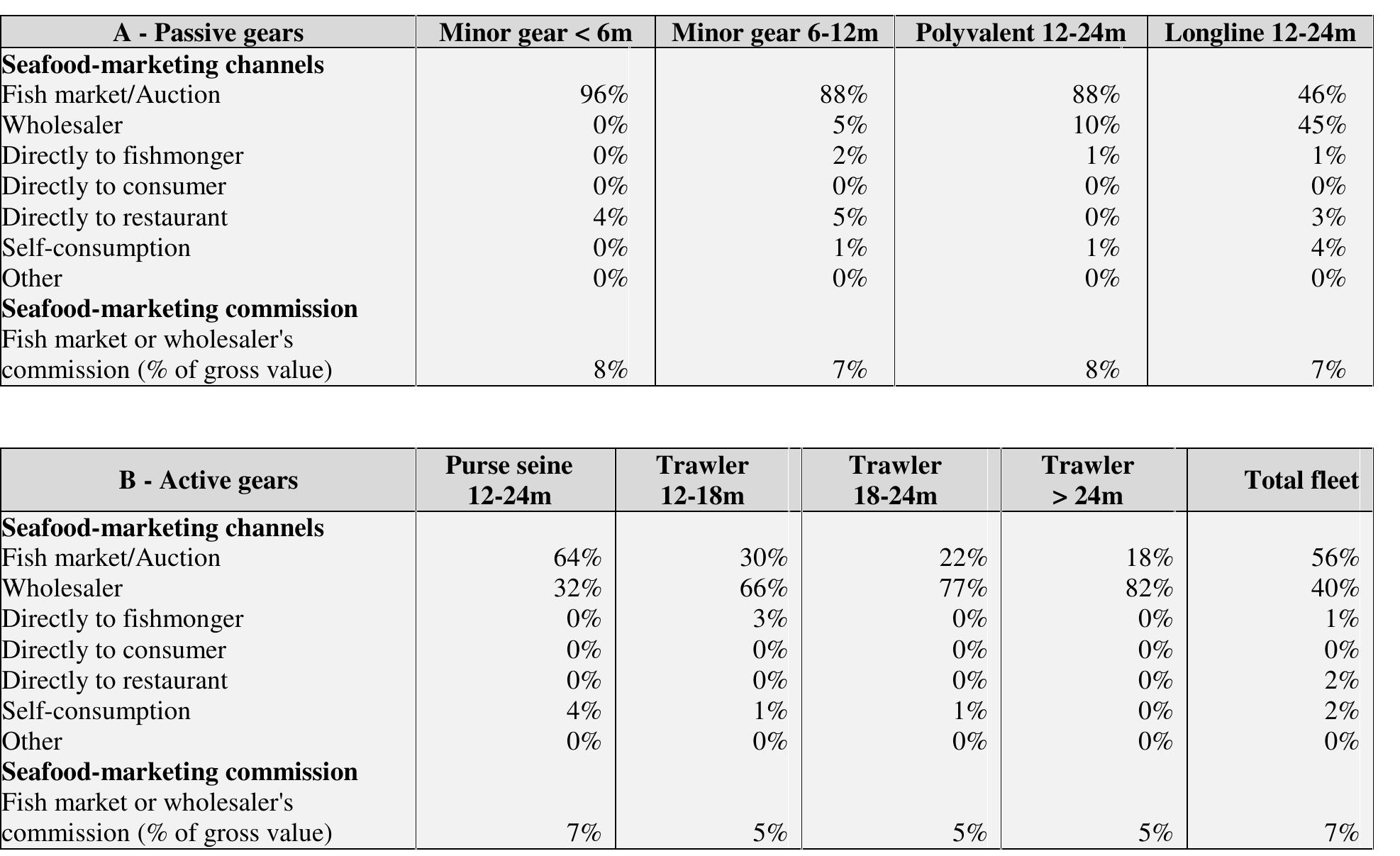 Table 20. Ex-Vessel (first sale) marketing variables 