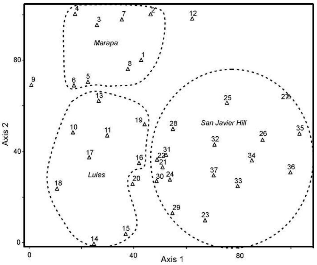 Sites ordination of non-metric multidimensional scaling plot