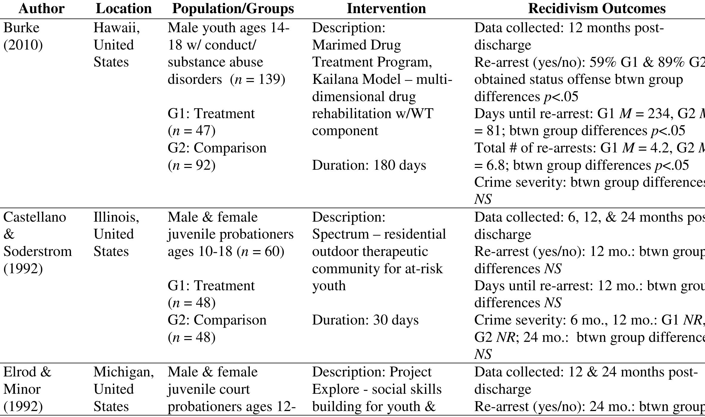 Table 1 - Does Wilderness Therapy Reduce Recidivism in