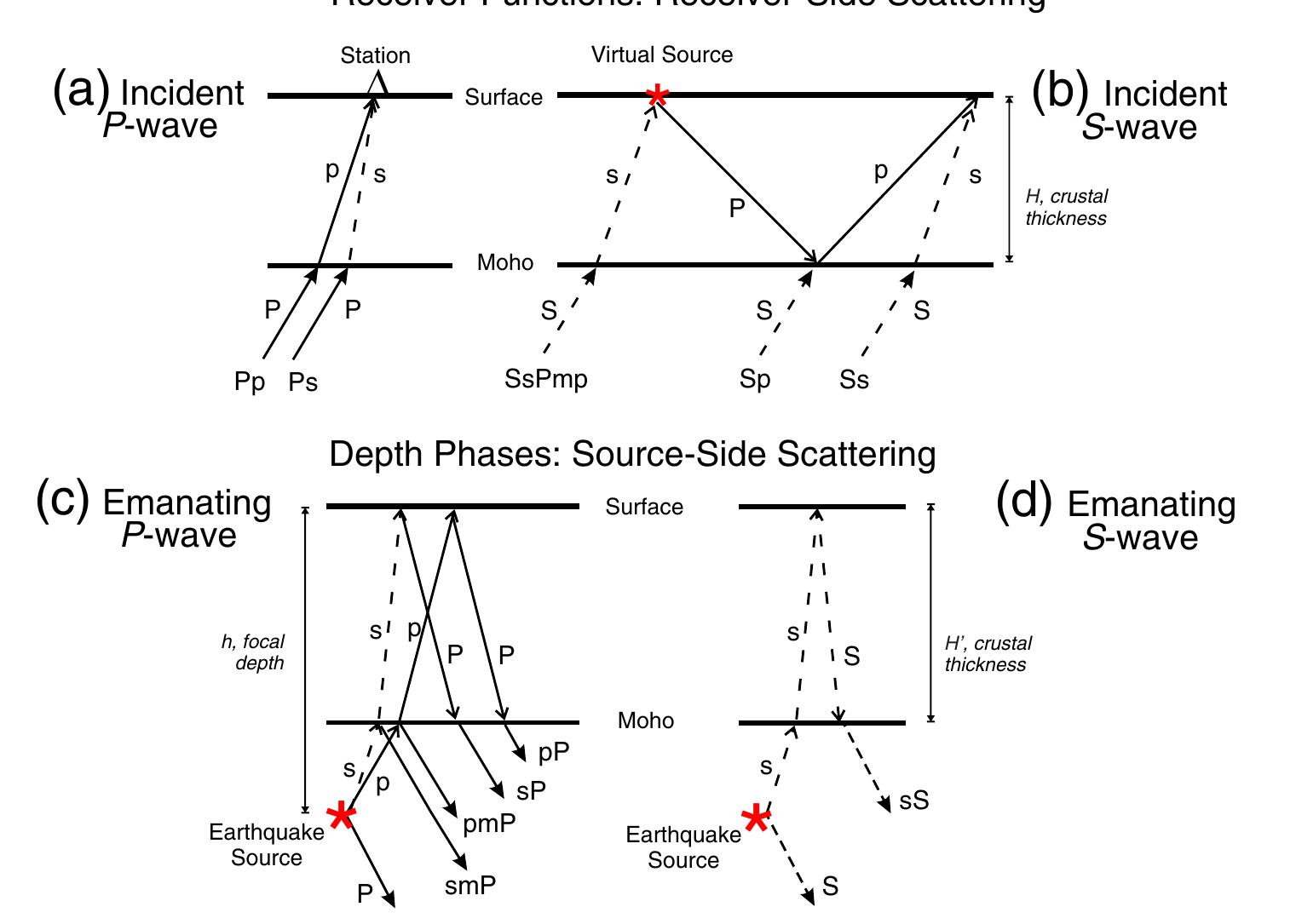 Figure 3 - from Moho, seismogenesis, and rheology of the