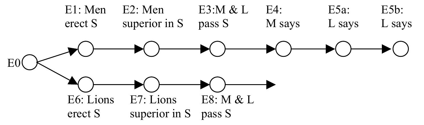 (PDF) Representing Time and Modality in Narratives with Conceptual Graphs