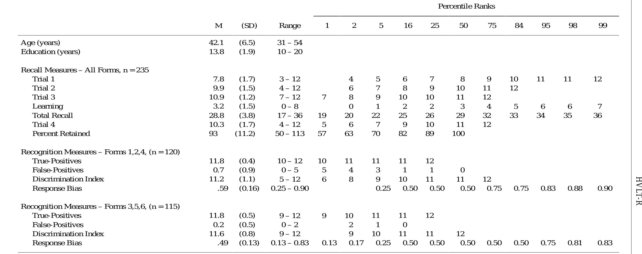 (PDF) Hopkins Verbal Learning Test ? Revised: Normative Data and ...