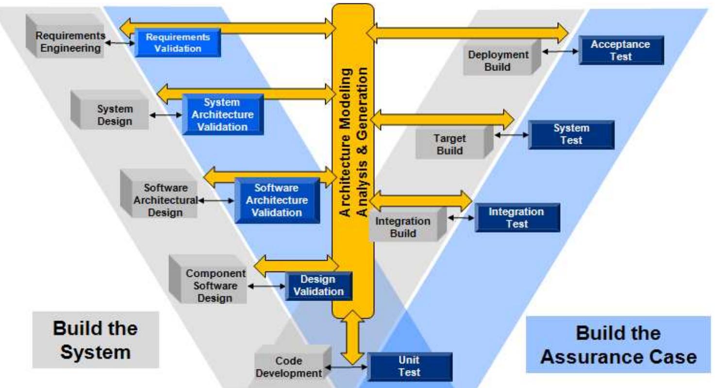 Revised system and software development model this framework