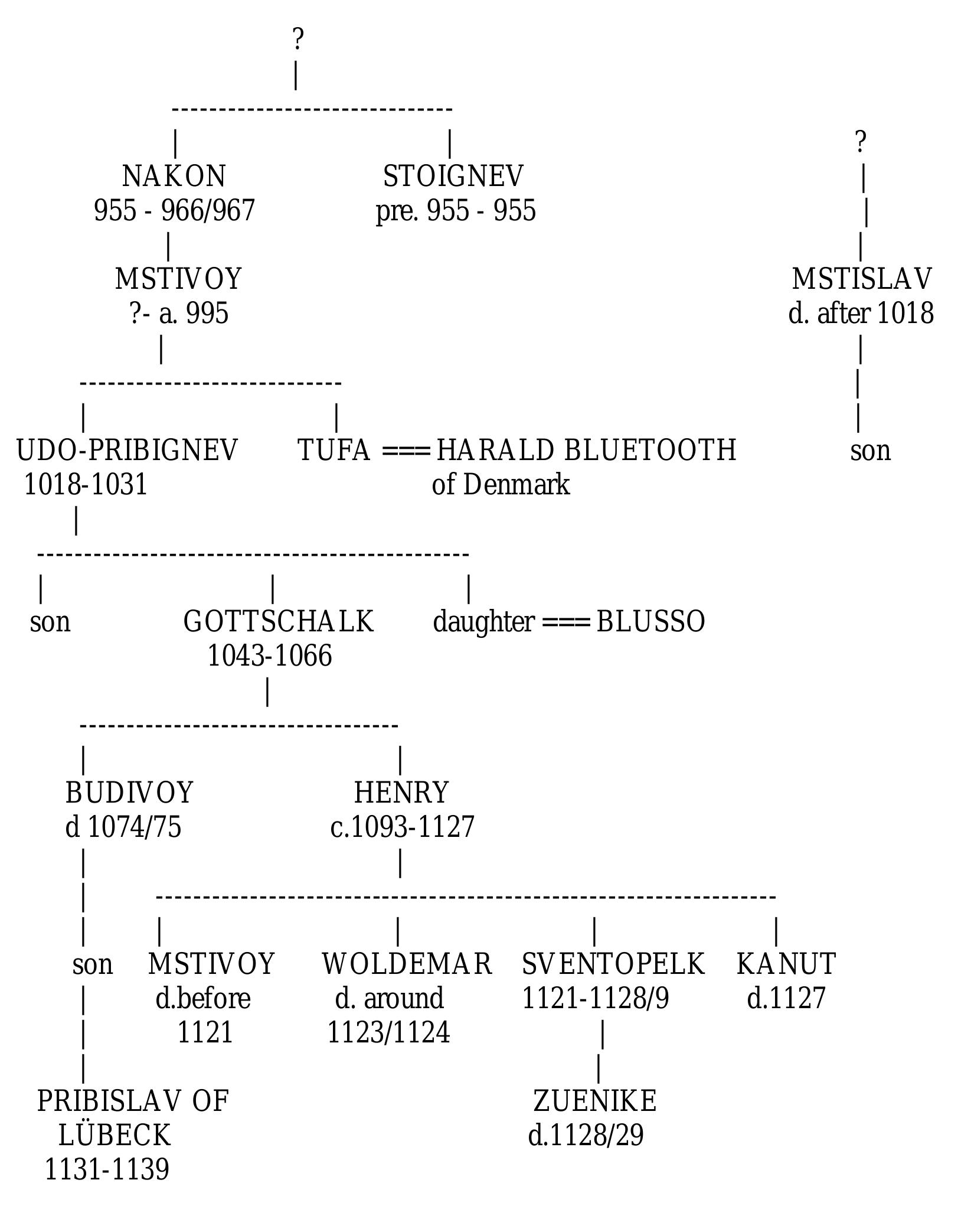 This genealogy of nakonid dynasty is a reconstruction based