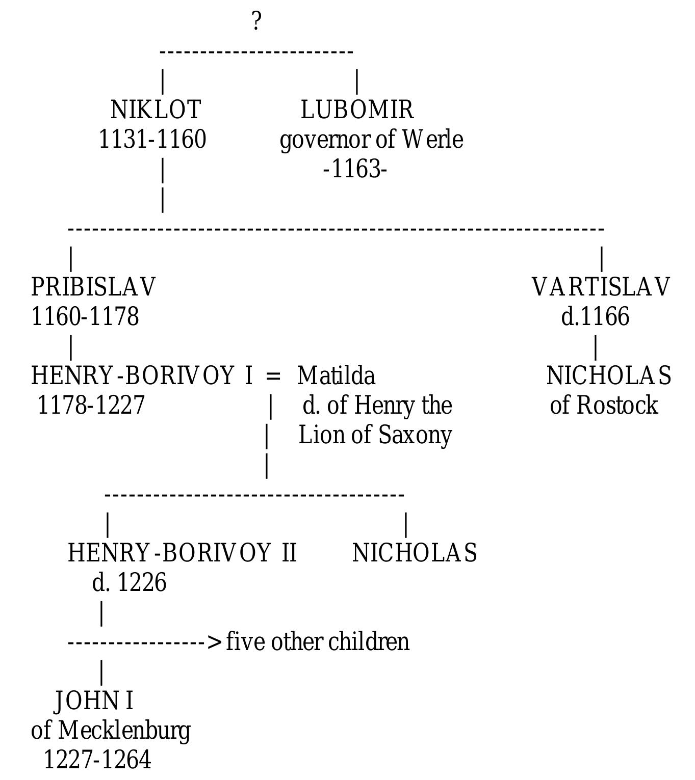 This genealogy of nakonid dynasty is a reconstruction based