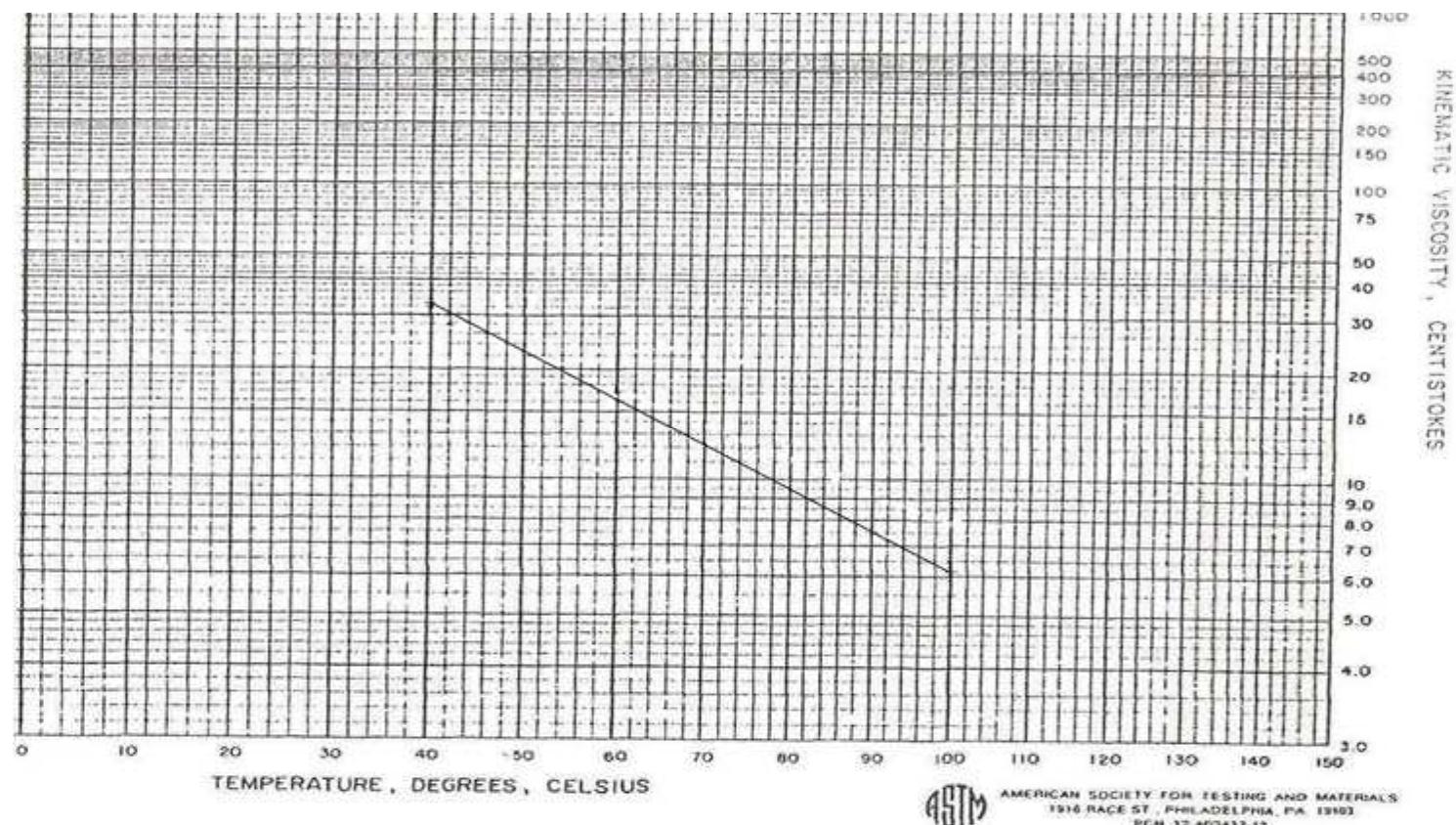 (PDF) Viscosity Indices of Rapeseed Oil