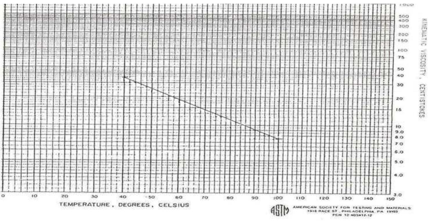 (PDF) Viscosity Indices of Rapeseed Oil