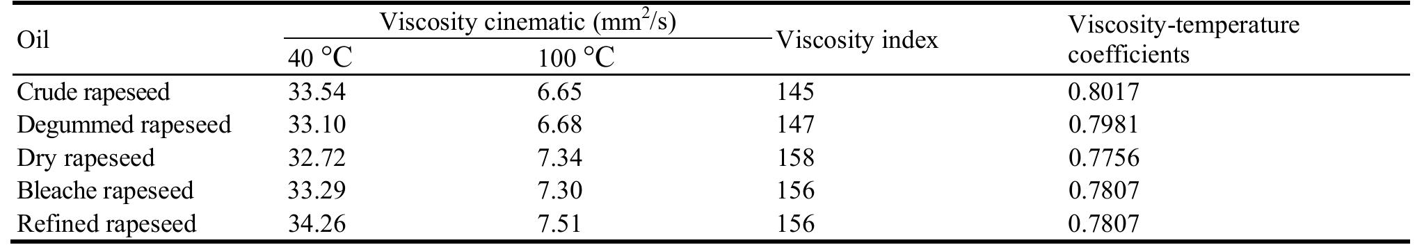 (PDF) Viscosity Indices of Rapeseed Oil
