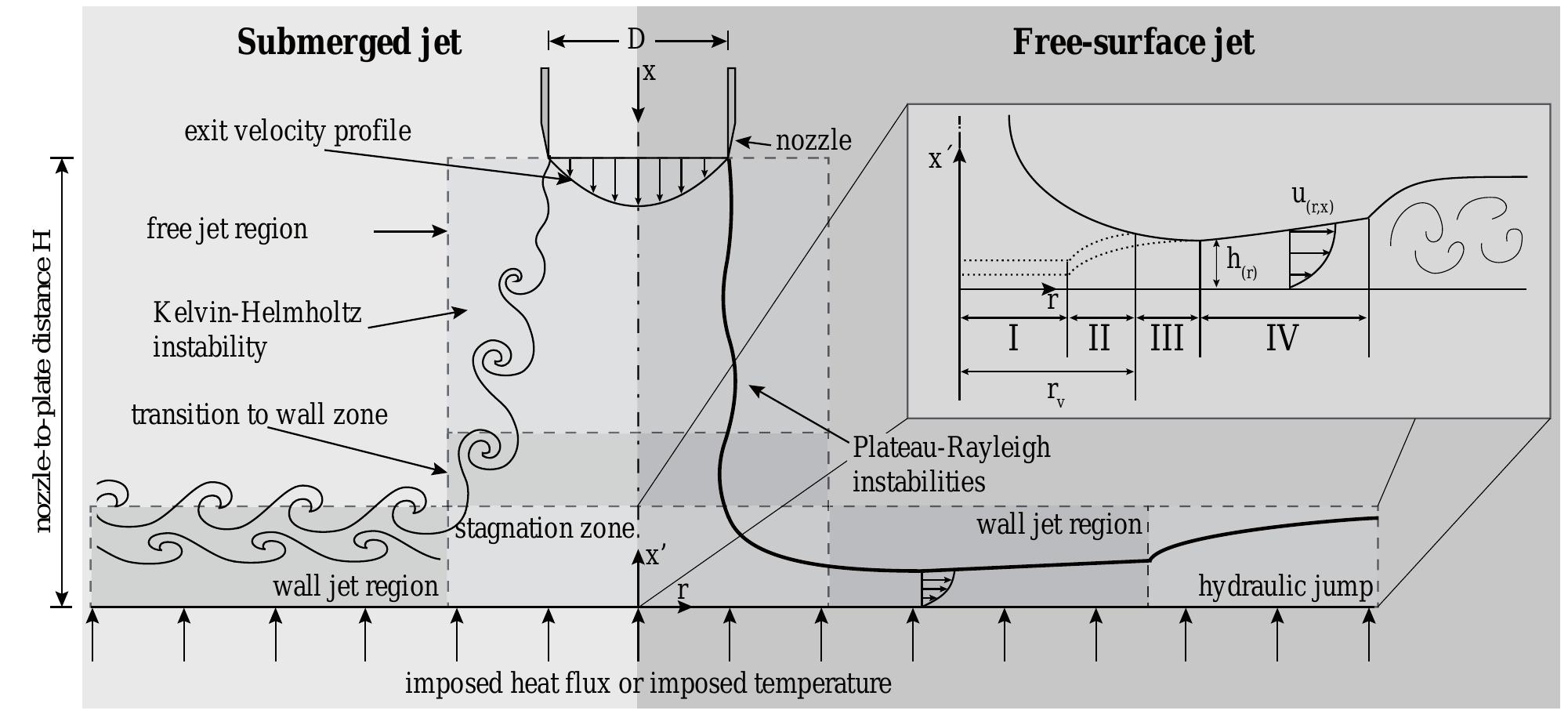 Schematic illustration of submerged and free-surface jet