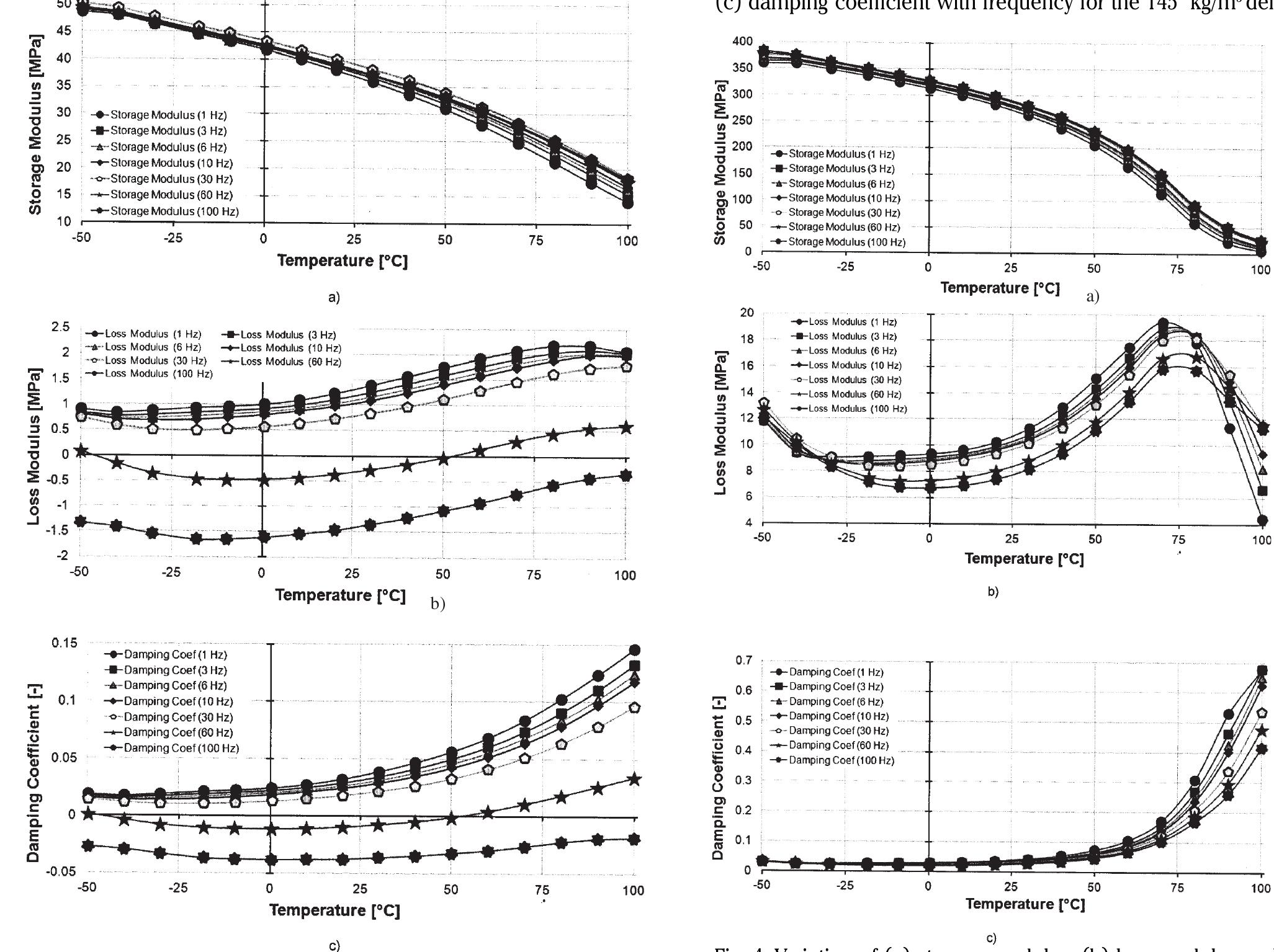 Variation of (a) storage modulus, (b) loss modulus and (c)